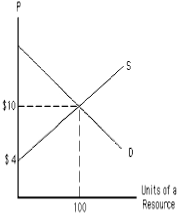 ​The following graph shows the demand and supply curves of a resource. The economic rent in equilibrium equals _____. Figure 11.2   A) $40 B) $60 C) $400 D) $1,000 E) $300