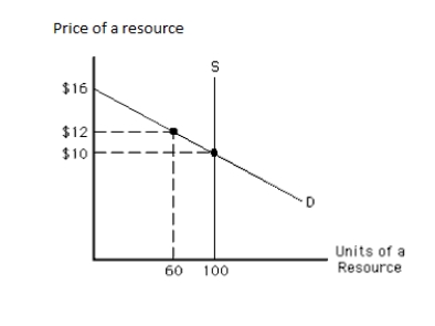 ​The following graph shows the demand and supply curves of a resource. The equilibrium price of the resource is _____. Figure 11.3   A) $16 B) $12 C) $10 D) less than $10 E) more than $12 but less than $16