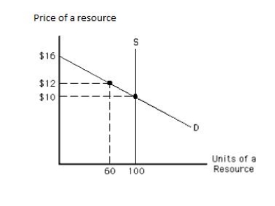 The following graph shows the demand and supply curves of a resource. The economic rent in equilibrium equals _____. ​ Figure 11.3 ​   A) $6 B) $120 C) $1,000 D) $300 E) $1,300