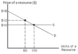 ​The following graph shows the demand and supply curves of a resource. Which unit of the resource is earning the highest economic rent? Figure 11.4   A) The second unit B) The first unit C) The sixtieth unit D) The hundredth unit E) The fifth unit