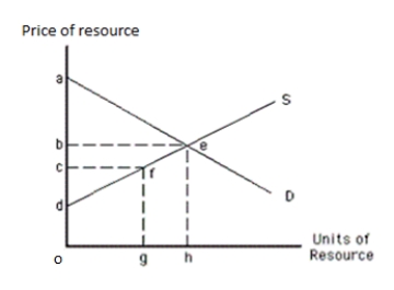 ​The following graph shows the demand and supply curves of a resource. The economic rent of the resource in equilibrium is represented by the area _____. Figure 11.5   A) abe B) befc C) gfeh D) cdf E) bed