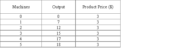 The following table shows the product price of a perfectly competitive firm and the output produced by the firm. From the table, it can be said that diminishing marginal returns become first evident with the addition of the _____ machine. ​ Table 11.1 ​   A) first B) second C) third D) fourth E) fifth