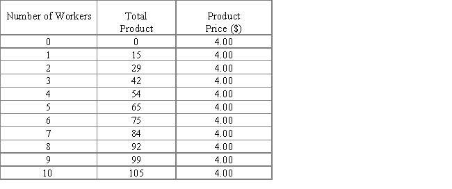 The following table shows data for a perfectly competitive firm. The first column shows the number of resources employed in production, the second column shows the total product of the firm, and the third column shows its product price. If the wage rate is $44, then the number of workers hired is _____. ​ Table 11.3 ​   A) two B) three C) five D) seven E) nine