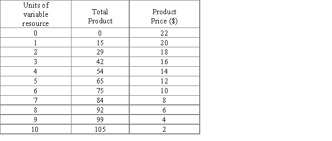 The following table shows data for a firm. The first column shows the number of variable resources employed in production, the second column shows firm's total product, and the third column shows its product price. If the firm decides to hire five units of resource, then the market price paid to the resource is _____. ​ Table 11.4 ​   A) $100 B) $74 C) $54 D) $34 E) $24