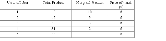 The following table shows data of a firm that produces watches. If the firm's marginal resource cost of labor is constant at $18 per unit of labor, at the profit-maximizing level of output, the firm will hire _____ of labor. ​ Table 11.5 ​   A) one unit B) two units C) three units D) four units E) five units