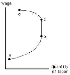 The figure given below shows a backward-bending labor supply curve for an individual. Along which part of the labor supply curve in the figure below does the income effect of a wage change outweigh the substitution effect? ​ Figure 12.1 ​ ​   A) Between points a and b B) Between points a and c C) Between points b and c D) Between points b and d E) Between points c and d