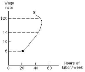 The figure given below shows a backward-bending labor supply curve for an individual. In the figure below, which of the following is true if the wage rate decreases from $14 to $6 per hour? ​ Figure 12.2 ​   A) The income effect dominates the substitution effect. B) The substitution effect dominates the income effect. C) No labor is supplied. D) The income effect equals the substitution effect. E) The supply curve is horizontal.