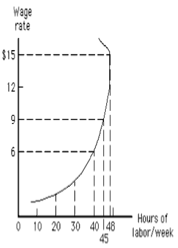 The figure given below shows a backward-bending labor supply curve for an individual. In the figure below, if the wage rate is $9, how many hours per week will this person work? ​ Figure 12.4 ​ ​   A) 30 hours B) 36 hours C) 40 hours D) 45 hours E) 48 hours