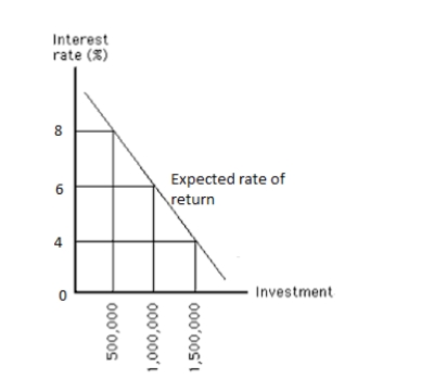 ​The figure given below shows the expected rate of return on investment undertaken by a firm. If the interest rate is 5 percent, investment will equal approximately _____. Figure 13.1   A) $1,500,000 B) $700,000 C) $1,000,000 D) $950,000 E) $1,250,000