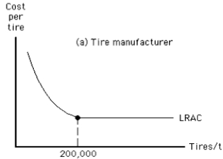The following figure shows the long-run average cost curve for a tire manufacturer and the long-run average cost curve for a rubber producer. Which of the following is indicated by the figure given below?​ ​ Figure 14.1   ​   A) The cost of producing rubber is much lower than the cost of producing tires. B) The total cost of producing 100,000 tires is greater than the total cost of producing 200,000 tires. C) The minimum efficient scale of producing tires is 200,000 tires. D) The minimum efficient scale of producing tires is greater than 200,000 tires. E) The marginal cost of producing the 200,000th tire must exceed the average cost of 200,000 tires.