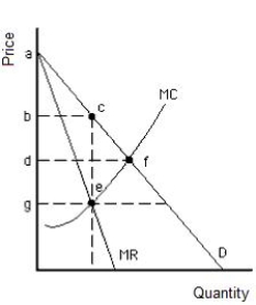 Figure 15.2 shows the cost and revenue curves of a monopolist. The consumer surplus that results if the monopoly is regulated and it charges a price equal to MC is shown by the _____. ​ Figure 15.2​   A) triangular area abc B) triangular area adf C) triangular area cef D) rectangular area dfeg E) rectangular area bcfd