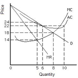 <strong>The figure below shows the cost and revenue curves for a natural monopolist. If the natural monopoly is regulated and earns a normal profit, then: Figure 15.3 </strong> A)P = $24 and Q = 8. B)P = $22 and Q = 6. C)P = $24 and Q = 5. D)P = $20 and Q = 8. E)P = $18 and Q = 5.