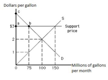 The following graph shows the market for milk. Suppose the government introduces a variety of policies that set floor prices for milk at $3. Without government intervention, the market price of milk would average $2 per gallon for a market quantity of 100 million gallons per month. In the graph below, triangle abc represents the consumer surplus at the support price.​ ​ Figure 16.1 ​   