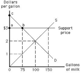 The following graph shows the market for milk. Suppose the government introduces a variety of policies that set floor prices for milk at $3. Considering government expenditures on surplus milk but ignoring storage costs, the consumers pay _____ per gallon for the quantity purchased at the support price.​ ​ Figure 16.1 ​   A) $3.00 B) $4.00 C) $5.00 D) $1.00 E) $2.00