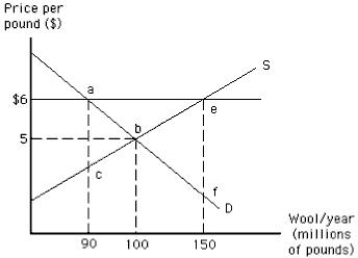 The following graph shows the market for wool. Suppose the government introduces a variety of policies that set floor prices for wool at $6. As a result of the price support, the typical consumer-taxpayer in effect pays _____for each pound of wool actually purchased.​ ​ Figure 16.2 ​   A) $6 B) $5 C) $12 D) $11 E) $1