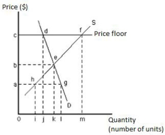 The following graph shows the market for a good. Suppose the government introduces a variety of policies that set floor prices for the good at $c. Which of the following represents the loss of consumer surplus in this case?​ ​ Figure 16.3 ​   A) Area bcde B) Area ihgl C) Area dfe D) Area aglo E) Area abeg