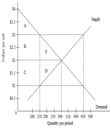 The following image shows a market. If there is no government intervention in the market, the consumer surplus is represented by the area equal to _____.​ ​ Figure 16.4 ​   A) A + B + C B) A+ B + E C) B + C + D D) B + E + D E) E + D