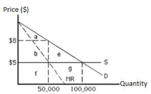 The following graph shows the market faced by a monopolist. Suppose the government decides to give monopoly power to one firm in the industry through an exclusive license. According to the theory of rent seeking, the maximum amount that the monopolist would spend on rent seeking to get that license is _____.​ ​ Figure 16.5 ​   A) $5,00,000 B) $8 C) $2,50,000 D) $1,50,000 E) $75,000