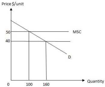 <strong>The following graph shows market equilibrium in the presence of an externality in an economy. The equilibrium level of output for the firm is _____. Figure 17.1 </strong> A)0 units B)100 units C)between 0 and 100 units D)160 units E)between 100 and 160 units