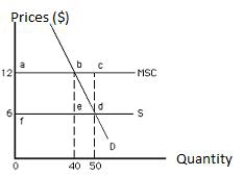 <strong>The following graph shows market equilibrium in the presence of an externality. The socially efficient price and level of output are: Figure 17.2 </strong> A)$6 and 50 units, respectively B)$12 and 50 units, respectively C)$12 and 40 units, respectively D)$6 and 40 units, respectively E)less than $6 and more than 50 units, respectively