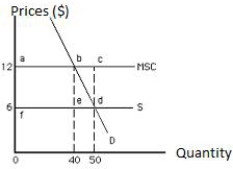 <strong>The following graph shows market equilibrium in the presence of externality in an economy. The equilibrium price and output (determined exclusively by private decisions) are _____. Figure 17.2 </strong> A)$6 and 50 units, respectively B)$12 and 50 units, respectively C)$12 and 40 units, respectively D)$6 and 40 units, respectively E)less than $6 and more than 50 units, respectively