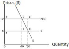 <strong>The following graph shows equilibrium in a market in the presence of externality in an economy. The total social gain from producing the socially efficient output rather than the private equilibrium output is shown by the area ______. Figure 17.2 </strong> A)abdf B)bed C)bcd D)acdf E)bcde