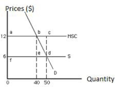 <strong>The following graph shows market equilibrium in the presence of an externality. The total social gain from producing the socially efficient output is: Figure 17.2 </strong> A)$60. B)$30. C)$6. D)$480. E)$300.