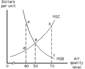 <strong>The following graph shows the market for pollution rights in an economy. The optimal level of air quality is ______. Figure 17.3 </strong> A)0 B)40 C)50 D)70 E)greater than 70