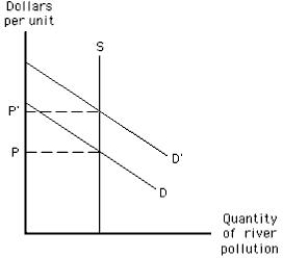 The following graph shows the market for pollution rights. An increase in demand indicates ______.​ ​ Figure 17.4 ​   A) a rise in pollution B) increased environmental damage​ C) an increase in the price of the right to pollute​ D) an increase in the benefit of cleaning up the pollution​ E) an increase in the cost of cleaning up the river​