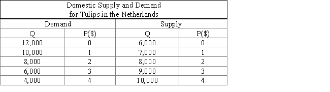 The following table shows the demand, supply, and price of tulips in the Netherlands. If the world price of tulips is $1 and there are no trade restrictions, the Netherlands will: ​ Table 19.2 ​   A) produce 7,000, consume 10,000, and export 3,000 tulips. B) produce 10,000 and consume 10,000 tulips. C) produce 9,000, consume 6,000, and export 6,000 tulips. D) import all of the tulips that it consumes. E) consume all of the tulips that it produces.