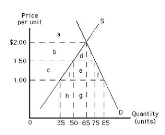 The following graph shows U.S. demand for and domestic supply of a good. Suppose the world price of the good is $1.00 per unit and a specific tariff of $0.50 per unit is imposed on each unit of imported good. In such a case, the loss of consumer surplus as a result of a tariff of $0.50 per unit is represented by the area _____. ​ Figure 19.2 ​   A) a B) b + d C) c + i + e + f D) c E) d
