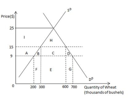 The following image shows the market for wheat for the country of Palatino. S<sup>D</sup> is the domestic supply of wheat, and D<sup>D</sup> is the domestic demand for wheat. Suppose the world price of wheat is $9 per bushel of wheat. Suppose a specific tariff of $6 is imposed on each bushel of wheat imported. Government revenue from the tariff equals: ​ Figure 19.4 ​   A) $45,000. B) $3,000,000. C) $1,800,000. D) $900,000. E) $50,000.