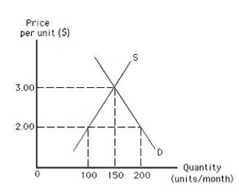 The following graph shows the demand for and the supply of a good in a country. If the world price of the good is $2.00 per unit, the import quota that would least affect the level of imports in this country is_____. ​ Figure 19.5 ​   A) $3.00 per unit B) $2.00 per unit C) 50 units per month D) 100 units per month E) 150 units per month