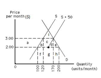 The following graph shows the demand for and the supply of a good in a country. If the world price of the good is $2.00 per unit and an import quota of 50 units per month is imposed, then the decrease in consumer surplus can be represented by the area _____. ​ Figure 19.6 ​   A) f B) i C) h D) f, g, and h E) a, b, c, d, and e