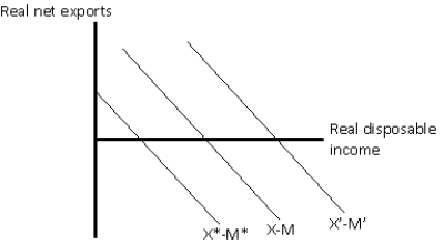 Exhibit 9-4   -In Exhibit 9-4, which of the following will cause a shift from X-M to X*-M*? A) a decline in the value of a nation's currency relative to other currencies B) an increase in the value of a nation's currency relative to other currencies C) an increase in real disposable income D) an increase in real GDP