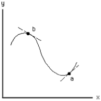 Exhibit 1-13    -Compare the slopes of the tangents at points a and b in Exhibit 1-11. Which of the following statements is true? A)  The slope at a is positive, and the slope at b is negative. B)  The slope at a is negative, and the slope at b is positive. C)  The slope is positive at both a and b. D)  The slope is negative at both a and b. E)  The slope at a is equal to the slope at b.