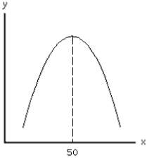 Exhibit 1-14    -Using Exhibit 1-12, calculate the slope of the curve where x equals 50. A) 0 B) 1 C) infinite D) -1 E) the slope cannot be determined because there is no tangent line