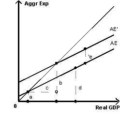 Exhibit 10-9   -Refer to Exhibit 10-9. Which dotted-line segment represents an increase in autonomous spending? A) a B) b C) c D) d E) e