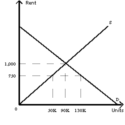 Exhibit 4-6    -Based on Exhibit 4-6, a rent ceiling of $750 per month would result in a number of units rented of A) There is not enough information to determine the answer. B) 50,000 C) greater than 50,000 but less than 90,000 D) 90,000 E) 130,000