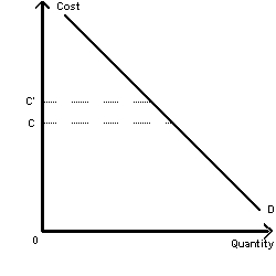 Exhibit 4-7    -Exhibit 4-7 shows a demand curve for dog ownership. If your local government passes an anti-dog-litter law that raises the personal cost of owning a dog from C to C', the quantity of dogs demanded will A) drop to zero B) stay the same C) decrease D) increase E) The answer can only be determined with numbers to analyze.