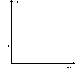 Exhibit 4-9    -Refer to the supply curve in Exhibit 4-9. If the price increases from P to P', quantity supplied will A) increase B) The answer can only be determined with numbers to analyze. C) stay the same D) drop to zero E) decrease
