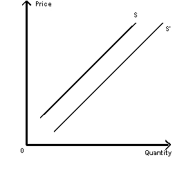 Exhibit 4-10    -Refer to Exhibit 4-10. A shift from supply curve S to supply curve S' could be caused by a(n)  A) decrease in consumer income B) increase in the current price of the product C) patent application that restricts the use of a particular production technology D) several competing producers going out of business E) supplier expecting higher product prices in the future