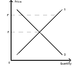 Exhibit 4-11    -Refer to Exhibit 4-11. If the price increases from P to P', the result will be a(n)  A) shortage B) equilibrium C) clearing of the market D) surplus E) excess quantity demanded