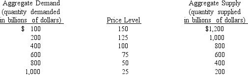 Given the following aggregate demand and aggregate supply schedules, determine the equilibrium level of prices and output.   A) equilibrium output $1,000 and equilibrium price level 25 B) equilibrium output $800 and equilibrium price level 50 C) equilibrium output $200 and equilibrium price level 125 D) equilibrium output $400 and equilibrium price level 25 E) equilibrium output $600 and equilibrium price level 75