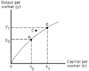 Exhibit 8-1   -The movement from point A to point B in Exhibit 8-1 could illustrate the result of A) an increase in the capital stock relative to the work force B) an increase in the labor productivity growth rate C) an increase in labor productivity because of higher quality capital D) all of the above E) a and b only
