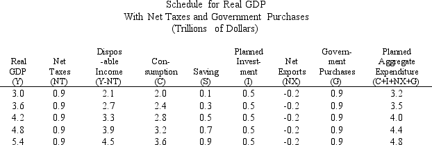 Exhibit 10-1    -In Exhibit 10-1, which of the variables are autonomous? A) saving and consumption only B) net taxes and government purchases only C) net exports and government purchases only D) consumption, investment, and net exports only E) investment, net exports, net taxes, and government purchases