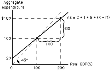 Exhibit 10-6   -According to the graph in Exhibit 10-6, if the price level decreases, the new equilibrium level of real GDP must be A) less than $20 B) less than $100 C) unchanged D) greater than $100 E) greater than $200