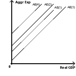Exhibit 10-7   -Assume the United States' aggregate expenditure line started at AE(1)  in Exhibit 10-7. When the real estate market crashed, its aggregate expenditure would have changed to A) AE(1)  B) AE(2)  C) AE(3)  D) AE(4)  E) We cannot answer without knowing what happened to consumption