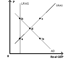 Exhibit 11-11   -Refer to Exhibit 11-11. Which point represents short-run equilibrium? A) a B) b C) c D) d E) e
