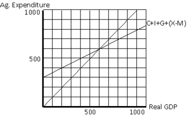 Exhibit 12-2   -In an economy characterized by the aggregate expenditure line in Exhibit 12-2, how would a $100 decrease in autonomous government spending impact real GDP? A) decrease real GDP by $200 B) decrease real GDP by $100 C) no impact on real GDP D) increase real GDP by $100 E) increase real GDP by $200